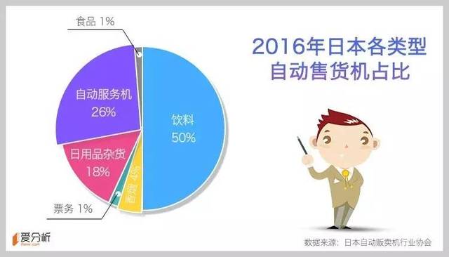 自動(dòng)售貨機(jī)火了,行業(yè)老大卻還只能靠廣告盈利 | 愛分析調(diào)研
